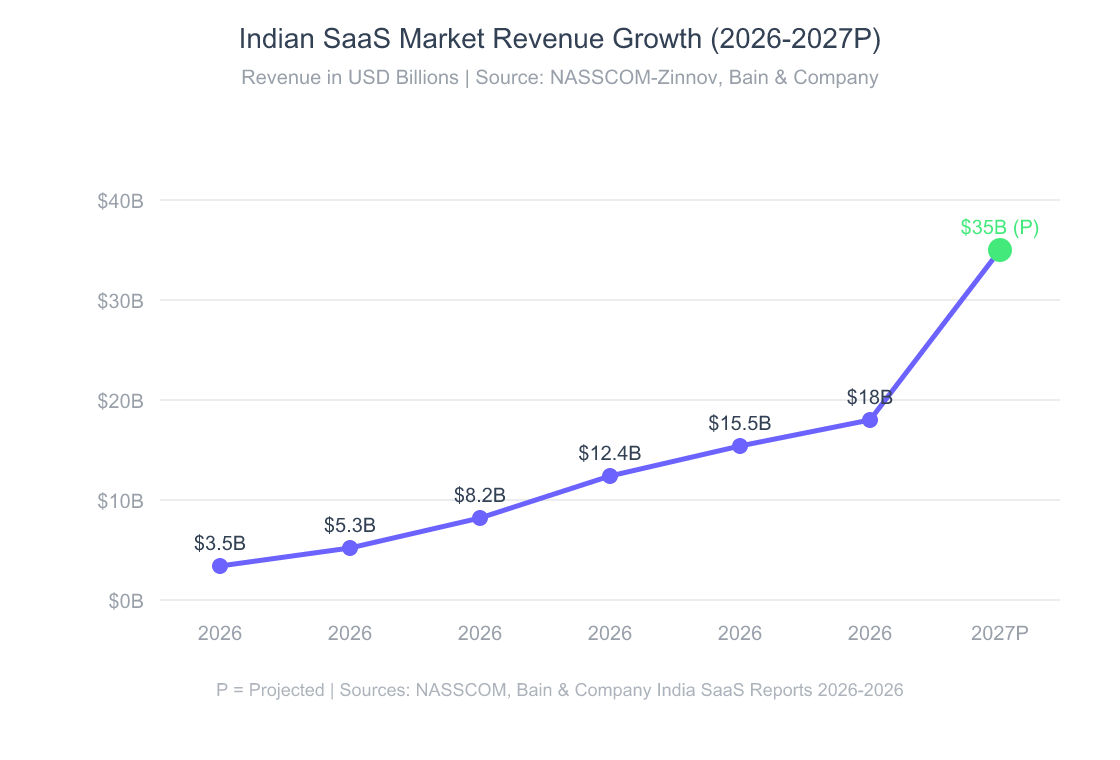 Line chart showing Indian SaaS market revenue growth from 2026 to 2027 projected