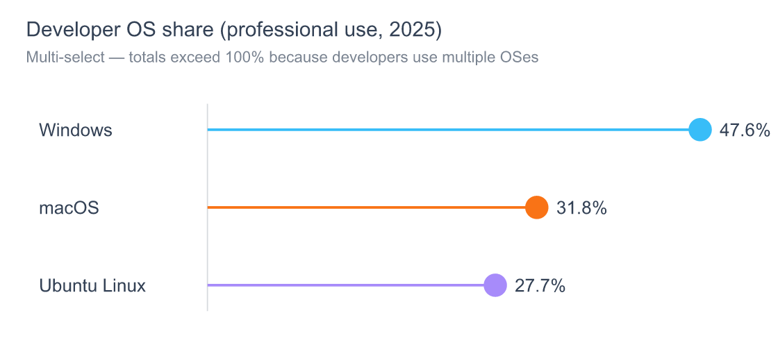 Claude Code Installation Guide: Every Platform, Every Gotcha 4 Developer operating system share among professionals in 2025 — Windows 47.6 percent, macOS 31.8 percent, Linux Ubuntu 27.7 percent