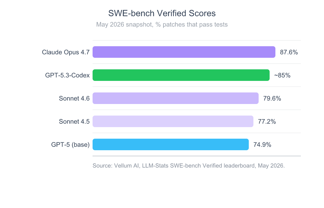 Horizontal bar chart of SWE-bench Verified scores in May 2026 with Claude Opus 4.7 at 87.6 percent, GPT-5.3-Codex at 85 percent, Claude Sonnet 4.6 at 79.6 percent, Claude Sonnet 4.5 at 77.2 percent, and base GPT-5 at 74.9 percent