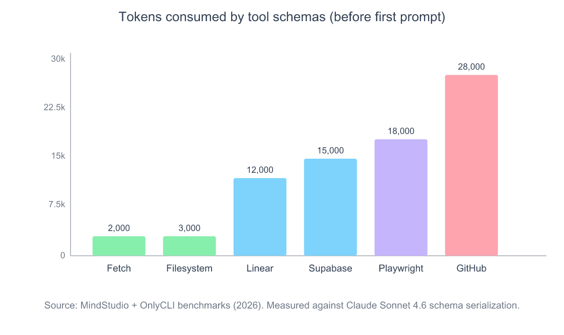 Vertical bar chart showing tokens consumed by tool definitions per MCP server before any user input: Fetch 2000, Filesystem 3000, Linear 12000, Supabase 15000, Playwright 18000, GitHub 28000 tokens