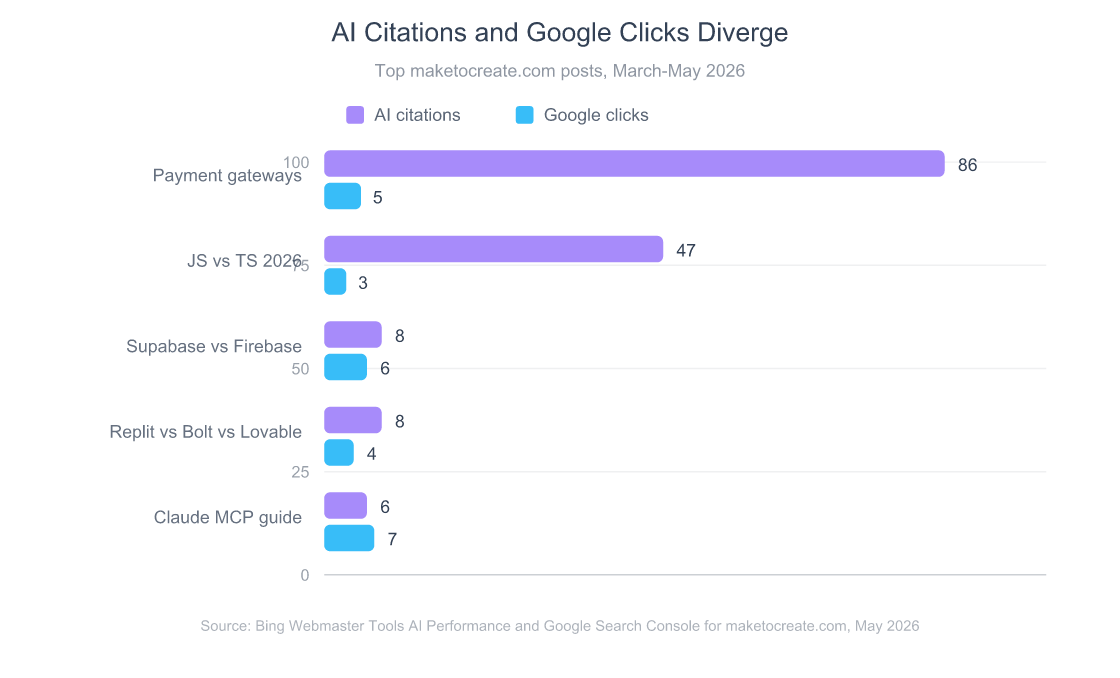 Grouped bar chart comparing top maketocreate.com posts by AI citations against Google clicks, showing 86 AI citations and 5 Google clicks for the payment gateway guide