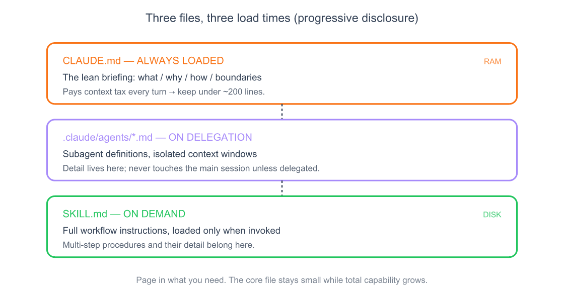 Diagram of the three-tier Claude Code context system: CLAUDE.md always loaded as the lean core, .claude/agents files loaded only on delegation, and per-skill SKILL.md files loaded on demand — illustrating progressive disclosure from always-on to lazy-loaded