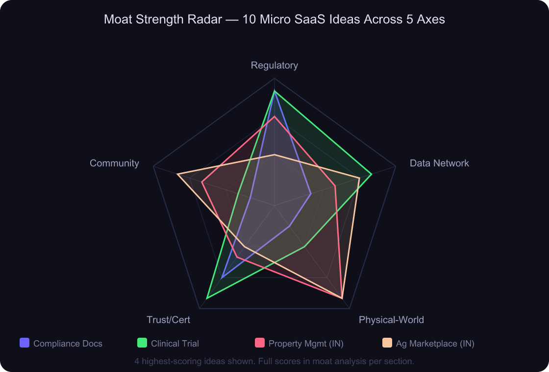 Radar chart showing moat strength across 5 axes for the top 4 micro SaaS ideas