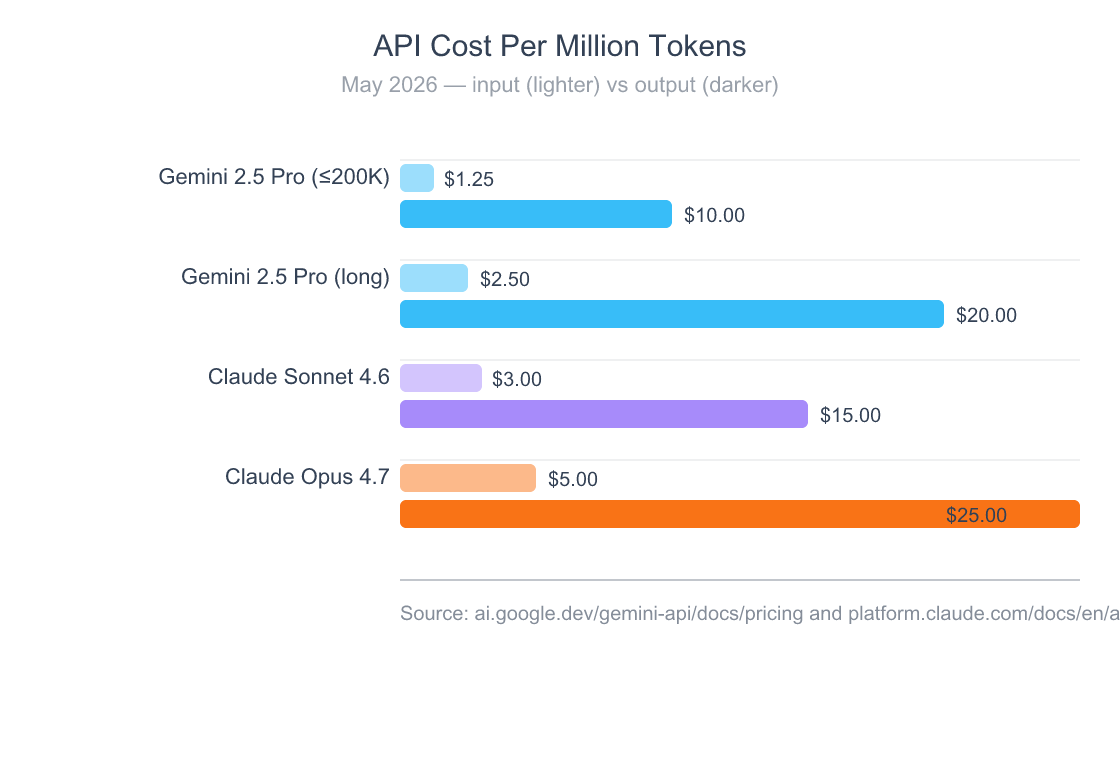 Gemini CLI vs Claude Code: An Honest 2026 Comparison 3 Grouped bar chart comparing API cost per million tokens in May 2026. Gemini 2.5 Pro at $1.25 input and $10 output for under 200K context, $2.50 and $20 for long-context. Claude Sonnet 4.6 at $3 and $15. Claude Opus 4.7 at $5 and $25.