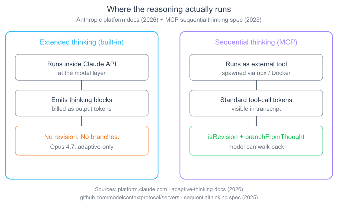 Sequential Thinking in Claude Code: A Practical MCP Guide 3 Comparison flow diagram showing extended thinking runs inside the model API emitting thinking content blocks, while sequential thinking MCP runs as an external tool call producing inspectable revisable thought objects