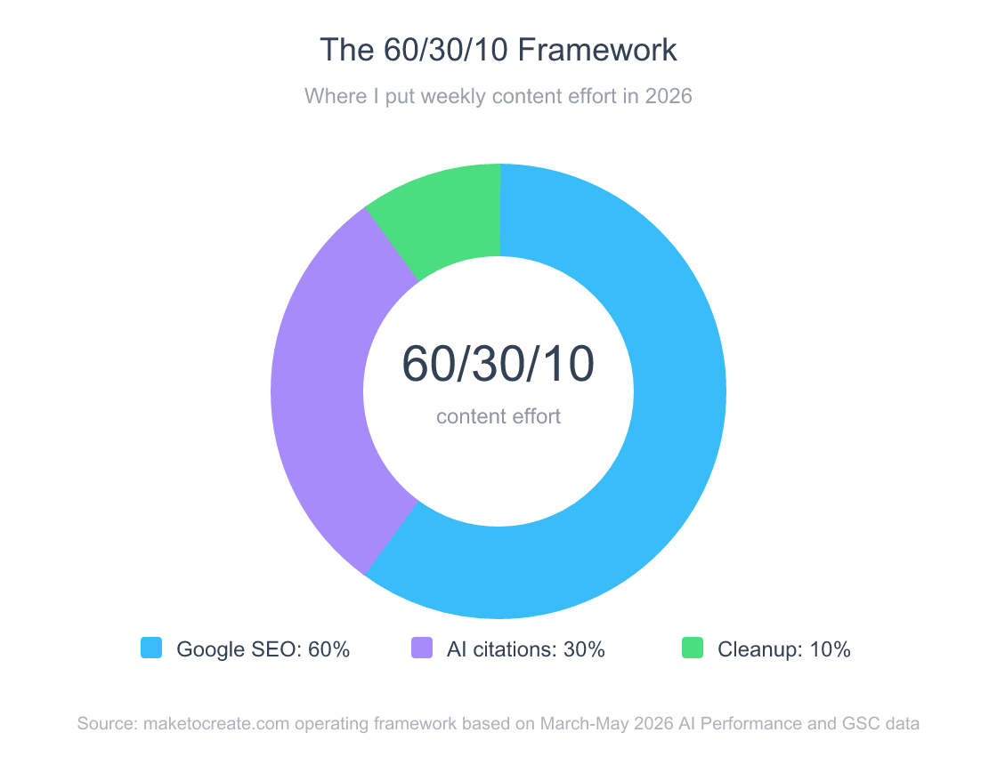 Donut chart showing the 60 30 10 effort allocation framework: 60 percent Google SEO, 30 percent AI citation maintenance, and 10 percent cleanup