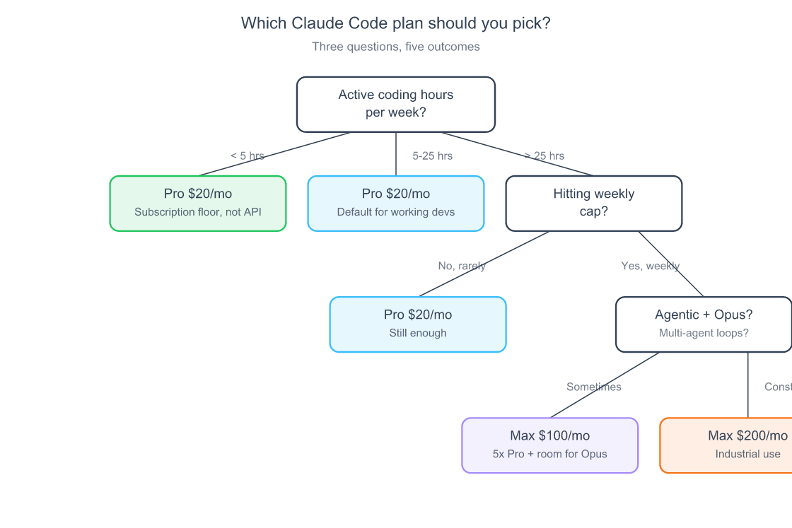 Decision tree for choosing a Claude Code plan based on weekly coding hours, agentic workload, and budget — outcomes are Free trial, API direct, Pro at twenty dollars, Max at one hundred dollars, or Max at two hundred dollars