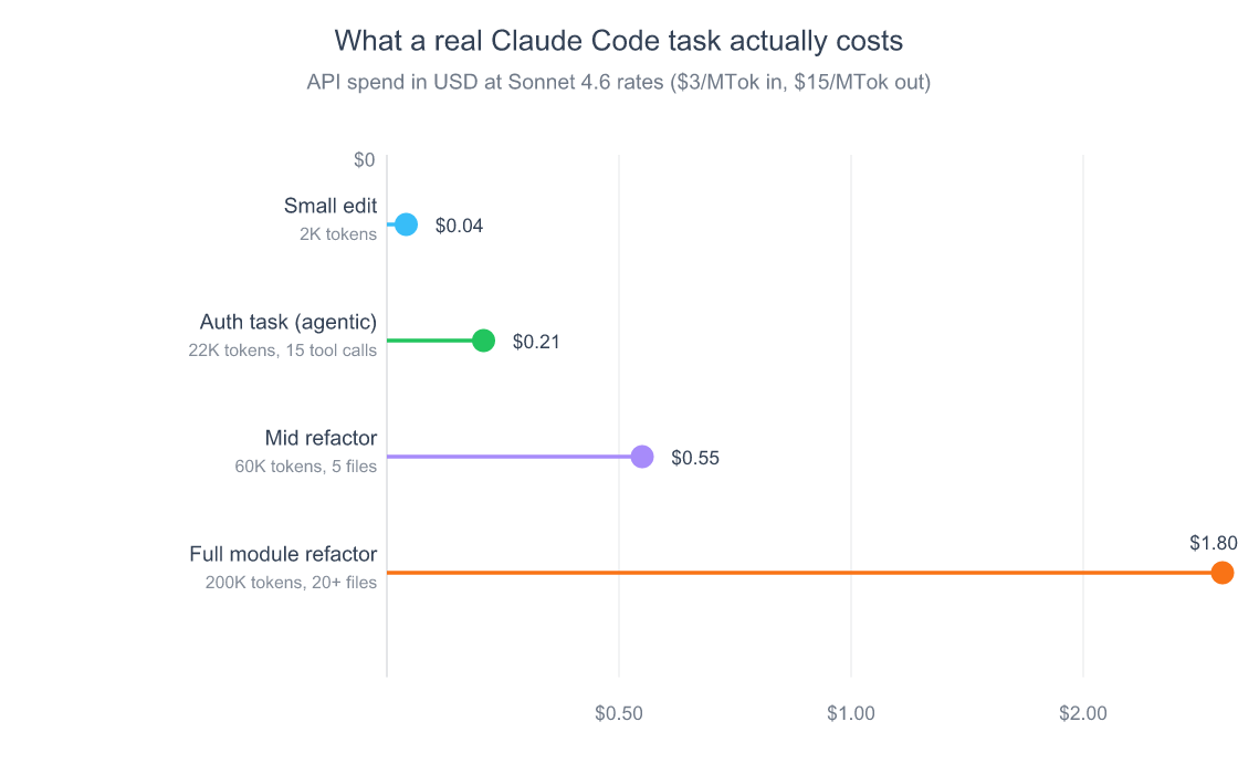 Horizontal lollipop chart showing token cost per typical Claude Code task — small edit at 2k tokens costs $0.04, agentic auth task at 22k costs $0.21, mid-refactor at 60k costs $0.55, full-module refactor at 200k costs $1.80