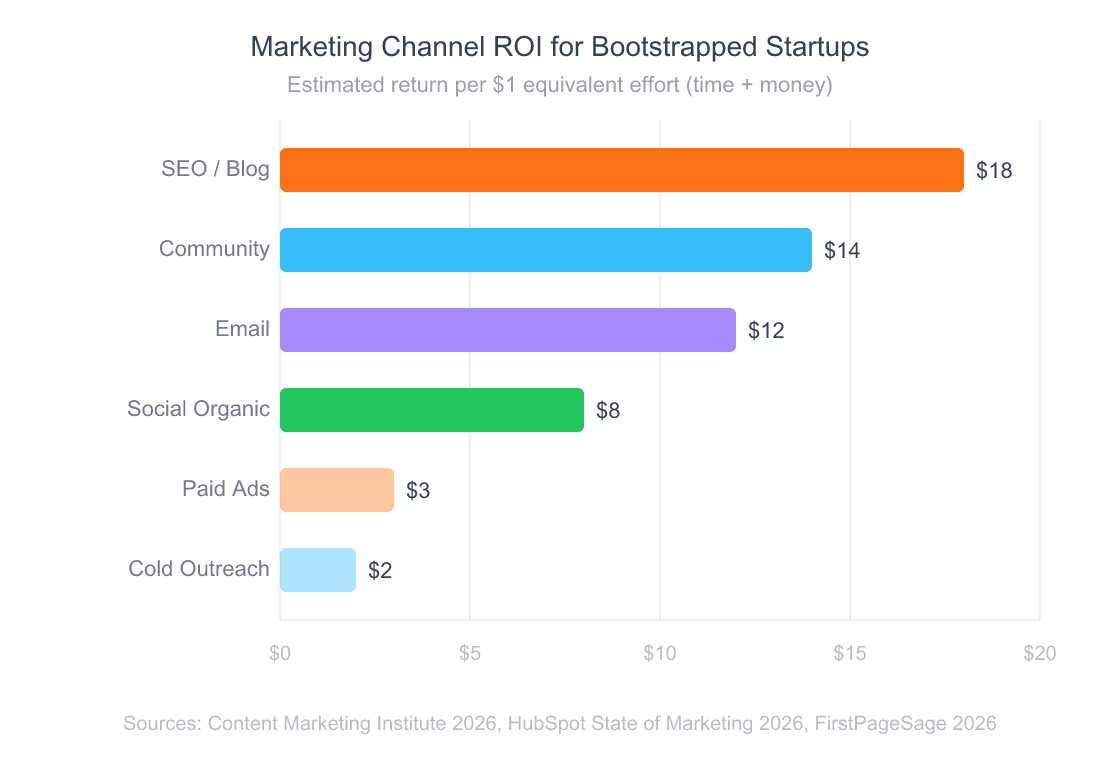 Horizontal bar chart showing marketing channel ROI for bootstrapped startups, with content marketing, SEO, and community leading the rankings