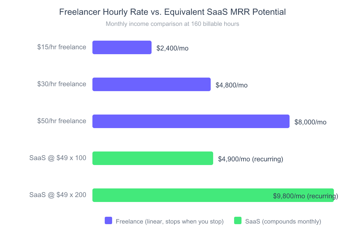 Horizontal bar chart comparing freelancer hourly rates to equivalent SaaS MRR potential
