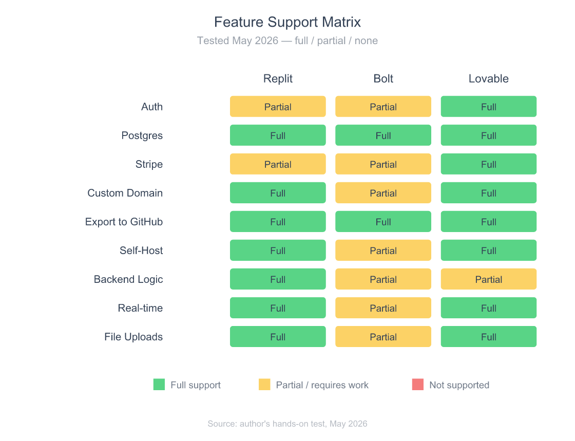 Feature support matrix comparing Replit, Bolt, and Lovable across nine SaaS-critical features including auth, Postgres, Stripe, custom domain, GitHub export, self-host, backend logic, real-time, and file uploads