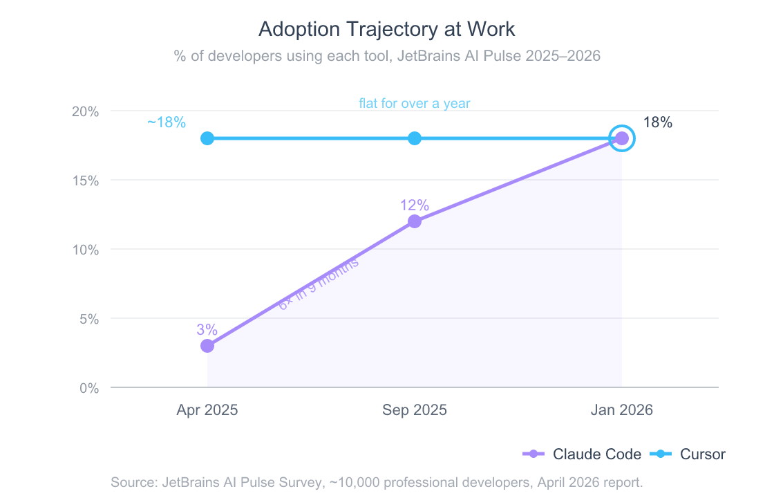 Claude Code vs Cursor: Honest 2026 Comparison From Daily Use 2 Line chart showing Claude Code adoption climbing from 3 percent in April 2025 to 12 percent in September 2025 to 18 percent in January 2026, while Cursor remained flat at approximately 18 percent across the same period, with both tools converging at 18 percent
