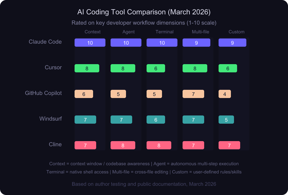 Claude Code Workflow: A Real-World Guide to Ship 10x Faster 3 Horizontal bar chart comparing AI coding tools including Claude Code, Cursor, GitHub Copilot, Windsurf, and Cline across key dimensions