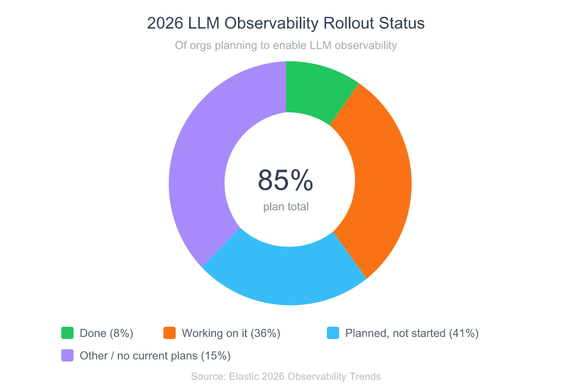 Donut chart showing 2026 LLM observability rollout status: 8% finished, 36% working on it, 41% have plans but haven't started, 15% other or not interested