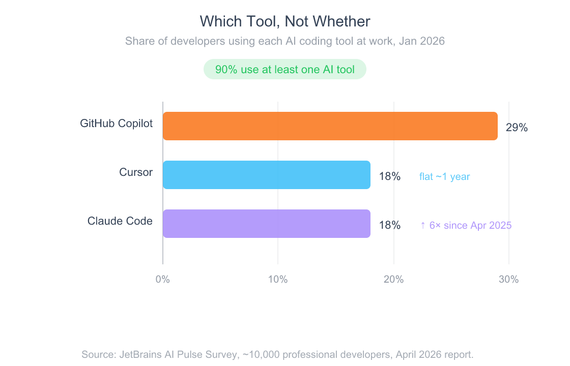 Horizontal bar chart of AI coding tool adoption at work in January 2026: GitHub Copilot 29 percent, Cursor 18 percent, Claude Code 18 percent. 90 percent of developers use at least one AI tool at work.