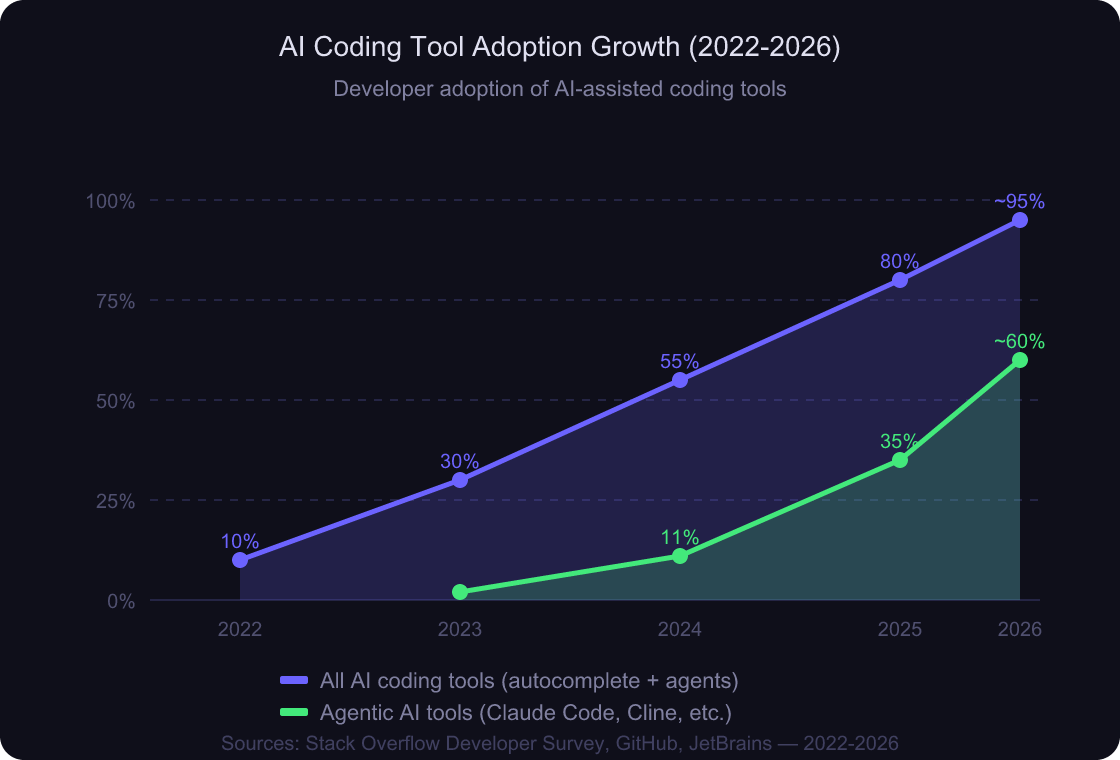 Claude Code Workflow: A Real-World Guide to Ship 10x Faster 6 Area chart showing AI coding tool adoption growth from 2022 to 2026