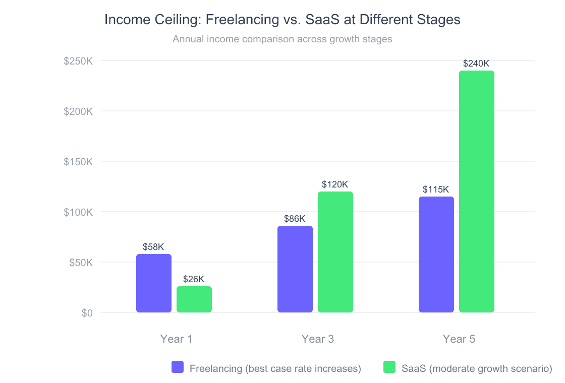 Grouped bar chart comparing income ceilings for freelancing versus SaaS at different career stages