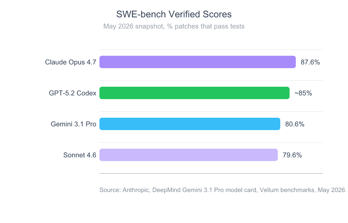 Gemini CLI vs Claude Code: An Honest 2026 Comparison 5 Horizontal bar chart of SWE-bench Verified scores in May 2026. Claude Opus 4.7 at 87.6 percent, GPT-5.2 Codex around 85 percent, Gemini 3.1 Pro at 80.6 percent, Claude Sonnet 4.6 at 79.6 percent.
