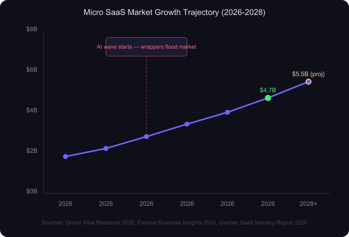 Line chart showing micro SaaS market growth from 1.8 billion dollars in 2026 to projected 5.5 billion by 2028