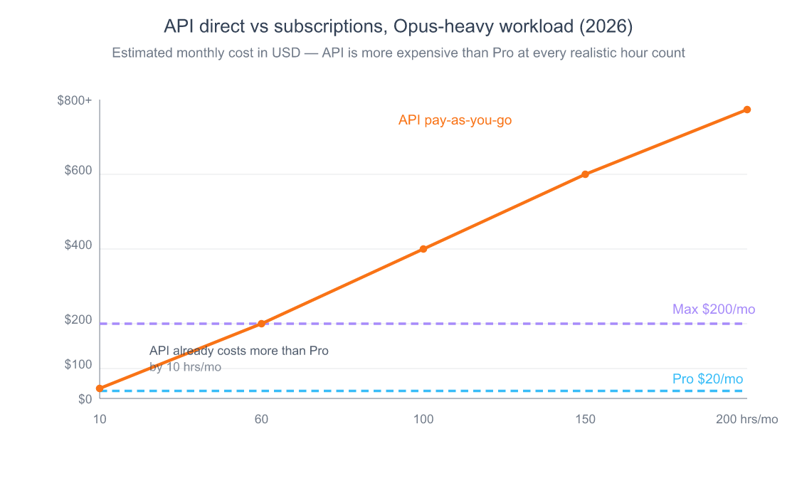 Line chart showing monthly cost trajectory for API direct versus Claude Code Pro at twenty dollars and Max at two hundred dollars as monthly coding hours scale from 10 to 200 — API is more expensive than Pro at every hour count below 100