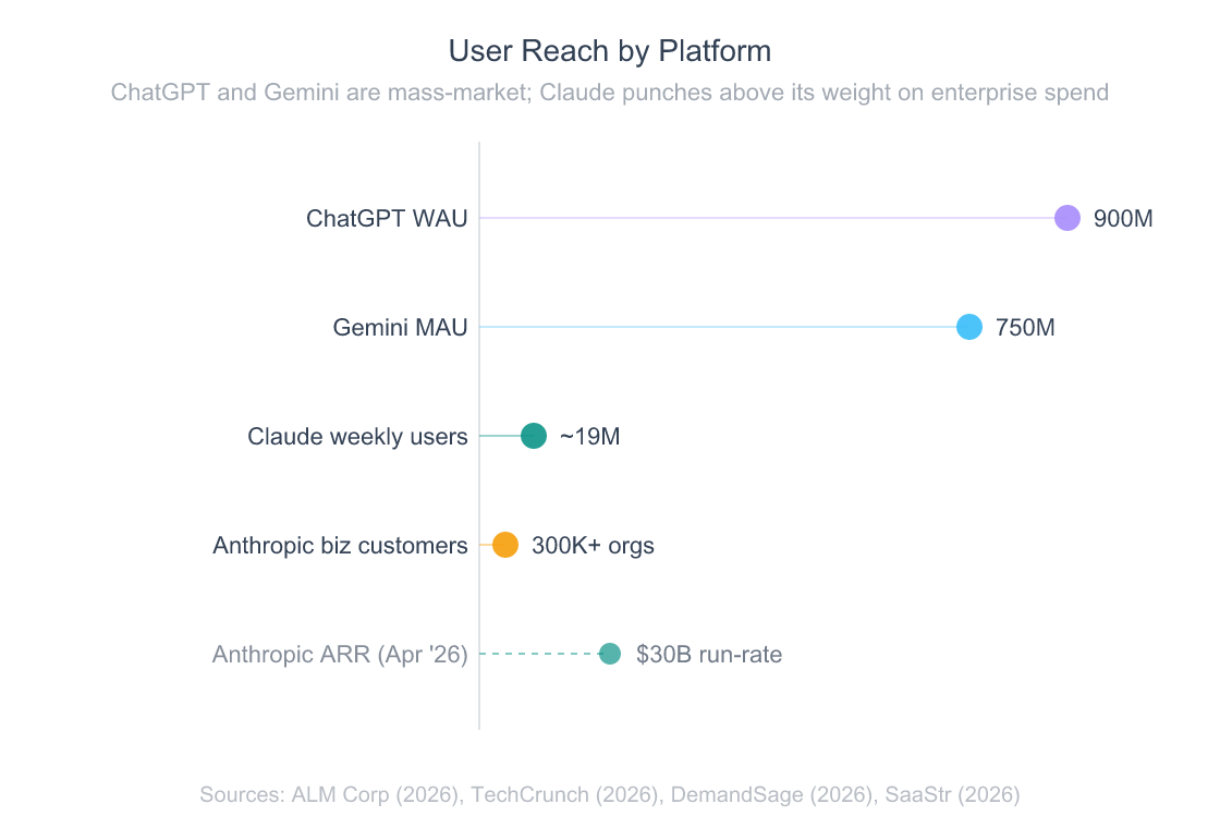Lollipop chart of platform reach in 2026: ChatGPT 900 million weekly active users, Gemini 750 million monthly active users, Claude approximately 19 million weekly users on the web app, Anthropic enterprise customers 300 thousand