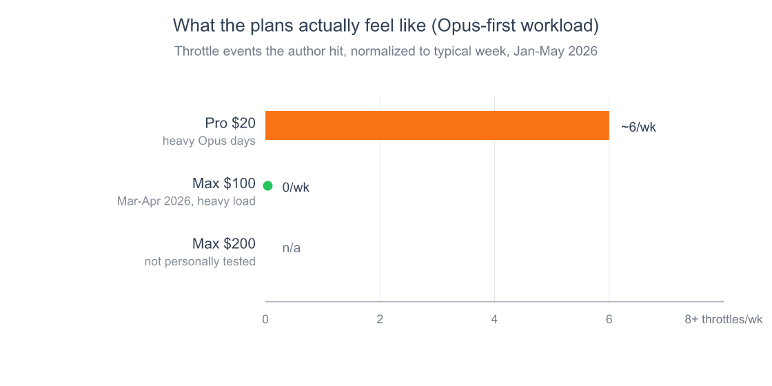 Horizontal bar chart showing first-hand observed throttle frequency on Claude Code plans — Pro at $20 throttles on most heavy Opus days, Max $100 produced zero throttle events across two months of heavy Opus-first use, Max $200 not personally tested