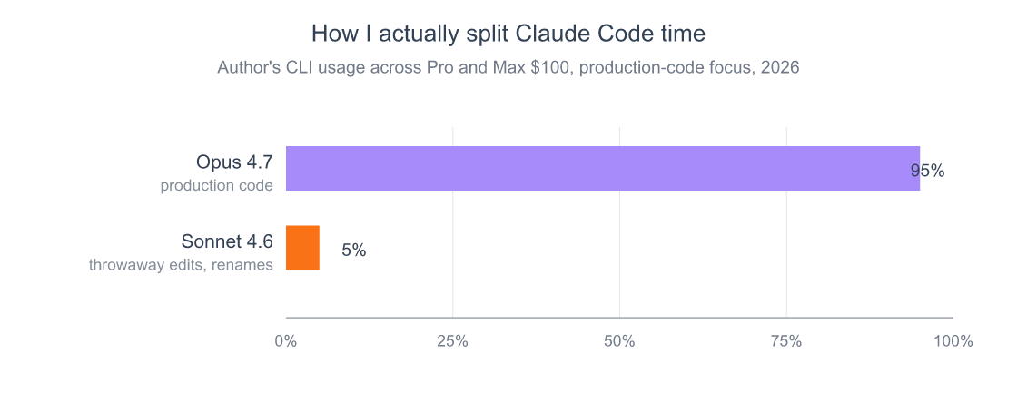 Horizontal bar chart showing the author's actual Claude Code model split — Opus 4.7 at 95 percent of total CLI time, Sonnet 4.6 at 5 percent