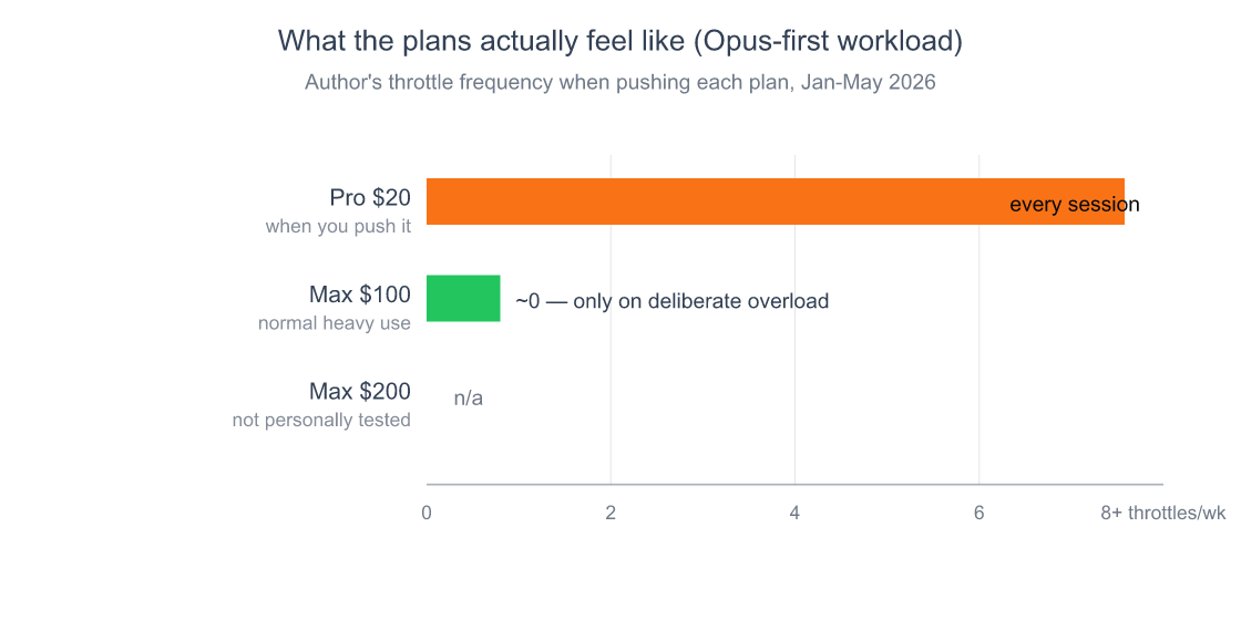 Claude Code Cost in 2026: Honest Pro vs Max vs API Guide 2 Horizontal bar chart showing first-hand observed throttle frequency on Claude Code plans — Pro at $20 throttles on basically every session when you push it, Max $100 only throttles when you deliberately overload it with back-to-back excessive work, Max $200 not personally tested