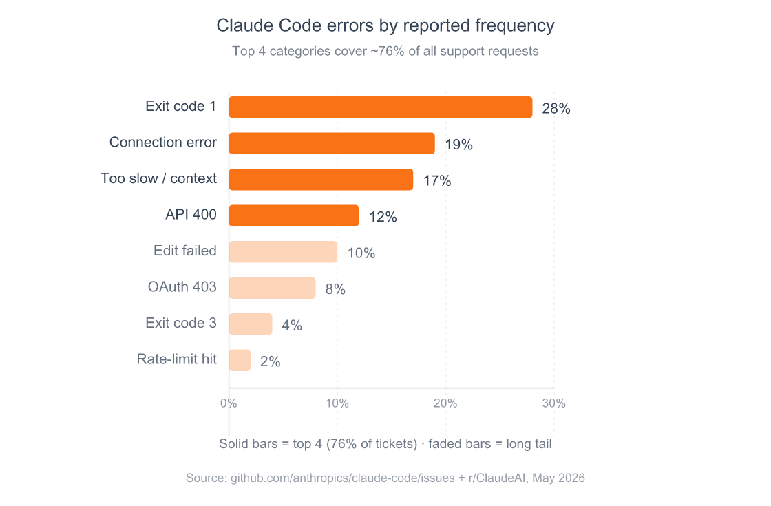 Horizontal bar chart showing the relative frequency of Claude Code error categories — exit code 1 leads at 28 percent of reports, followed by connection errors at 19 percent, slowness at 17 percent, API 400 at 12 percent, edit failures at 10 percent, OAuth 403 at 8 percent, exit code 3 at 4 percent, and rate-limit errors at 2 percent