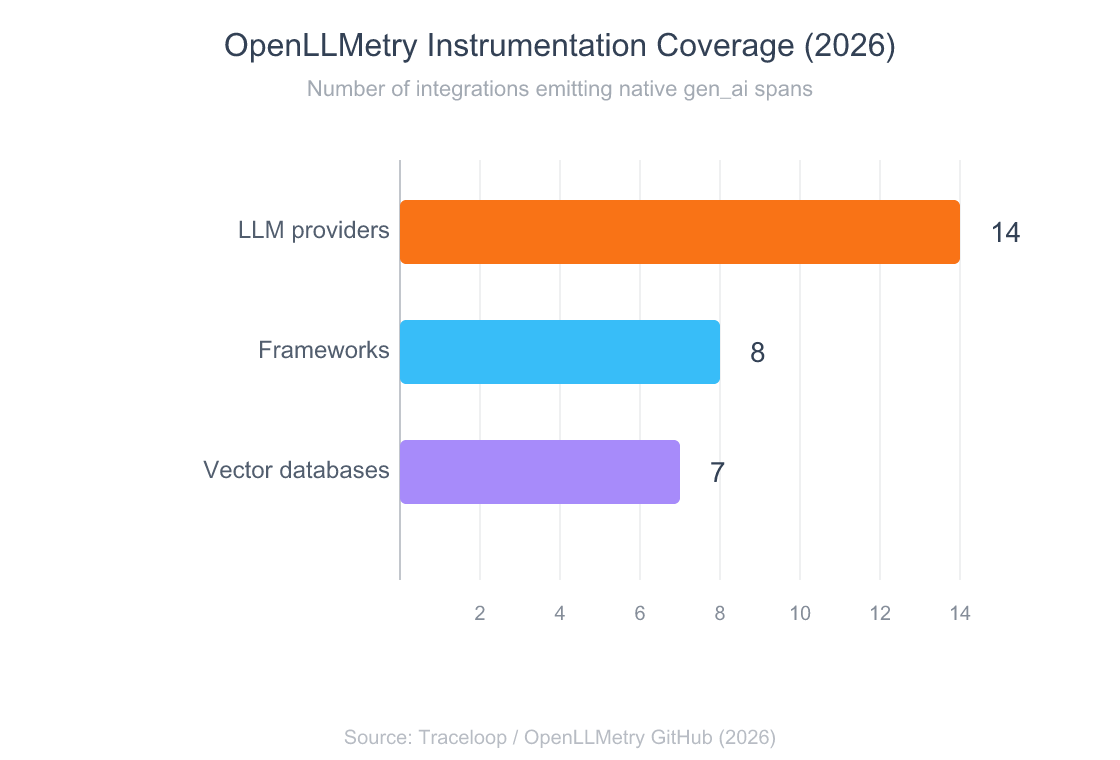 Horizontal bar chart showing OpenLLMetry instrumentation coverage in 2026: 14 LLM providers, 8 frameworks, and 7 vector databases