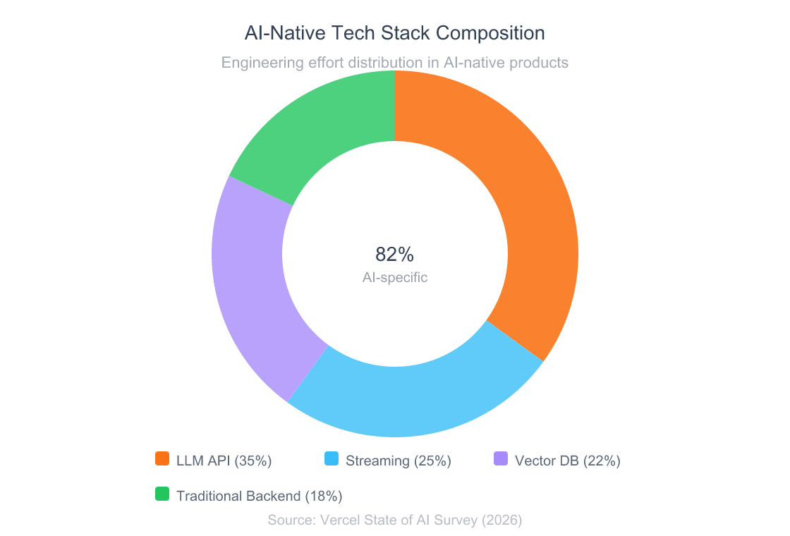 Donut chart showing AI-native tech stack composition: LLM API integration 35 percent, streaming and real-time layer 25 percent, vector database and context 22 percent, traditional backend 18 percent