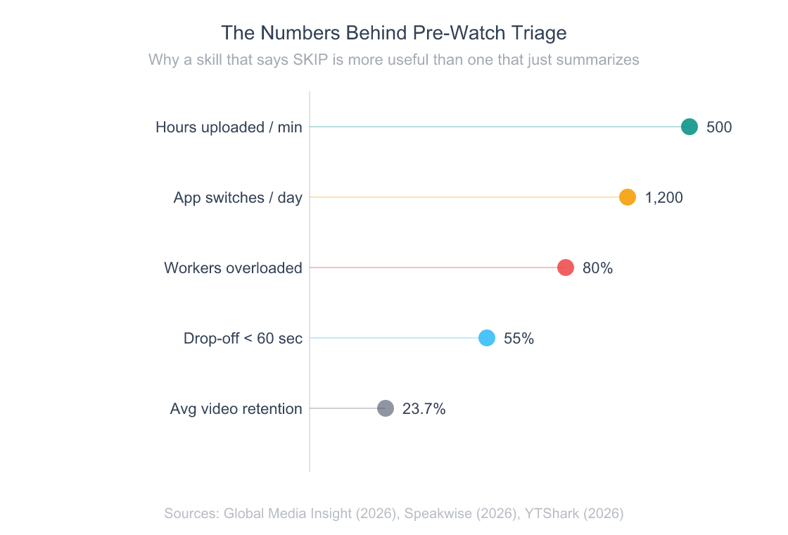 Lollipop chart of five YouTube and information overload metrics in 2026: 500 hours uploaded per minute, 1200 daily app switches per worker, 80 percent of workers overloaded, 55 percent of viewers drop off in the first 60 seconds, and 23.7 percent average video retention rate