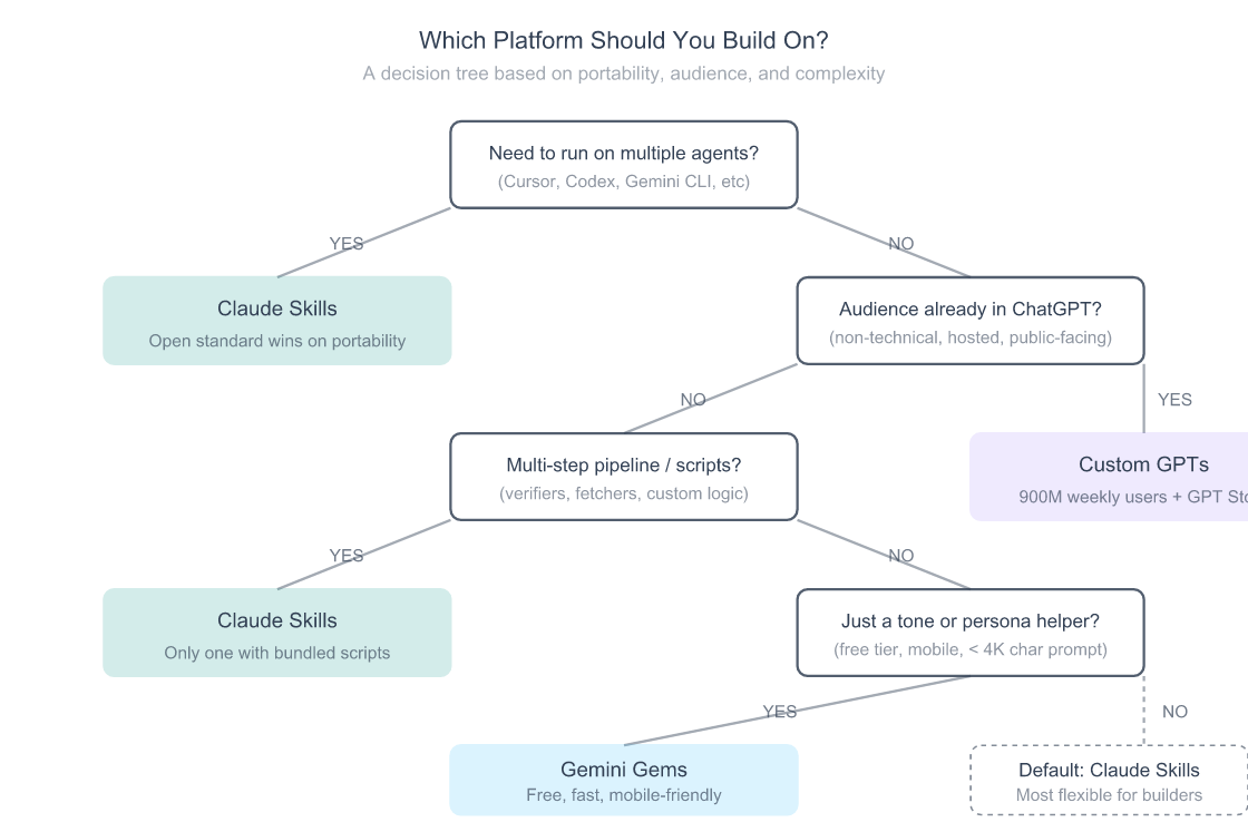 Decision tree flowchart for choosing between Custom GPTs, Claude Skills, and Gemini Gems based on whether you need cross-platform portability, hosted distribution, multi-step pipelines, or simple persona behaviour