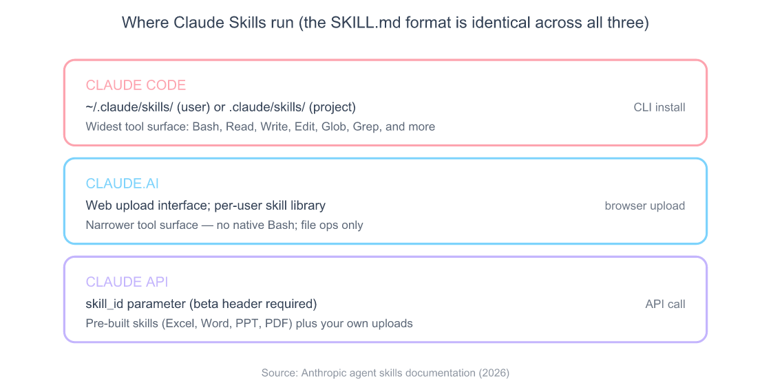 Claude Skills Marketplace: skills.sh & Shipping Your Own Skill 3 Three stacked cards showing where Claude Skills run — Claude Code reads from ~/.claude/skills/, Claude.ai loads via web upload, Claude API accepts skills via the skill_id parameter — all using the identical SKILL.md format