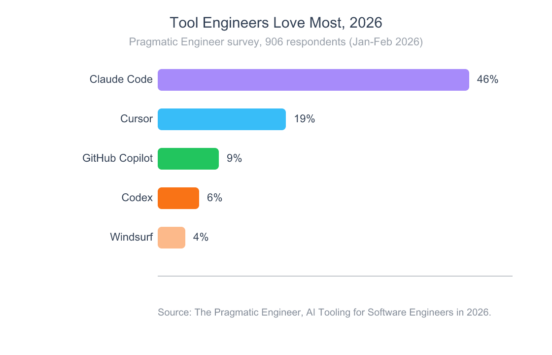Claude Code vs Cursor: Honest 2026 Comparison From Daily Use 4 Horizontal bar chart of AI coding tools developers love most: Claude Code 46 percent, Cursor 19 percent, GitHub Copilot 9 percent, Codex 6 percent, Windsurf 4 percent