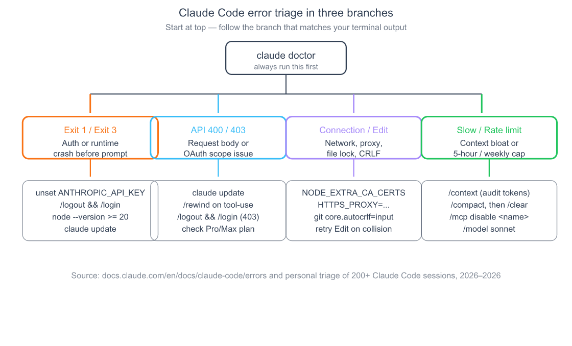 Decision tree showing how to triage any Claude Code error — start from exit code or error type, branch through auth, network, file, and rate-limit causes, end at specific fix commands