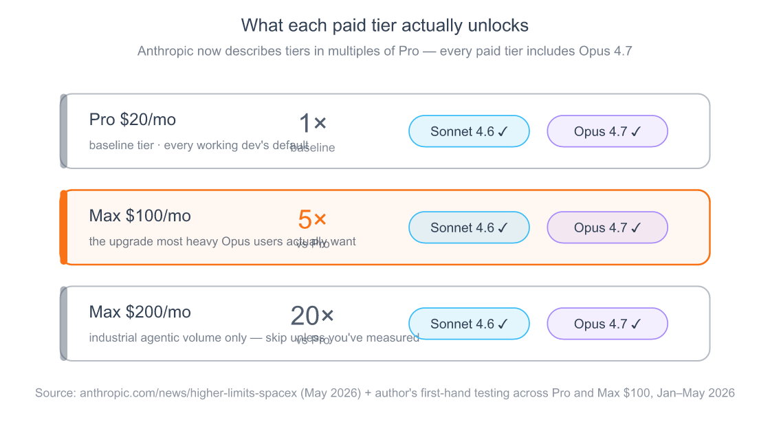 Comparison of Claude Code paid tiers as of May 2026 — Pro at twenty dollars is the baseline at one times, Max at one hundred dollars is five times Pro, Max at two hundred dollars is twenty times Pro. All three tiers include Sonnet 4.6 and Opus 4.7 access. Anthropic stopped publishing per-tier hour numbers after the May 13 2026 fifty percent cap boost.