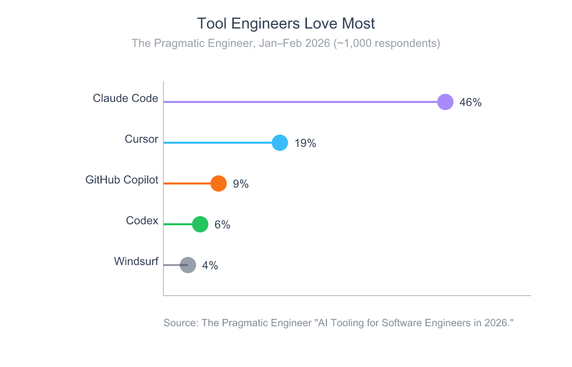 Lollipop chart showing percent of engineers who name each AI coding tool as the one they love most: Claude Code 46 percent, Cursor 19 percent, GitHub Copilot 9 percent, Codex 6 percent, Windsurf 4 percent