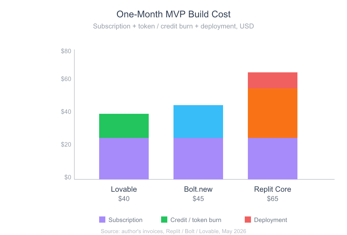Stacked bar chart showing total monthly cost breakdown for one MVP build: Lovable at $40 ($25 subscription, $15 credit burn), Bolt at $45 ($25 subscription, $20 token burn), Replit at $65 ($25 subscription, $30 credit overage, $10 deployment)