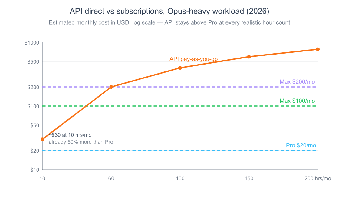 Claude Code Cost in 2026: Honest Pro vs Max vs API Guide 6 Log-scale line chart showing monthly cost trajectory for API direct versus Claude Code Pro at twenty dollars, Max at one hundred dollars, and Max at two hundred dollars as monthly coding hours scale from 10 to 200 — API is more expensive than Pro at every hour count, crosses Max $100 around 30 hours per month, and crosses Max $200 around 60 hours per month