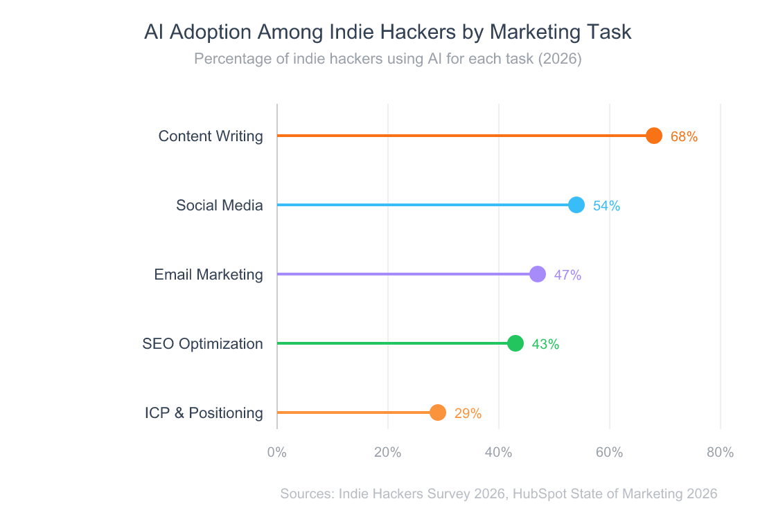 I Built SivonHQ: An AI Marketing Kit Generator in Minutes 5 Lollipop chart showing AI adoption rates among indie hackers for different marketing tasks: Content writing 68%, Social media posts 54%, Email marketing 47%, SEO optimization 43%, ICP and positioning 29%