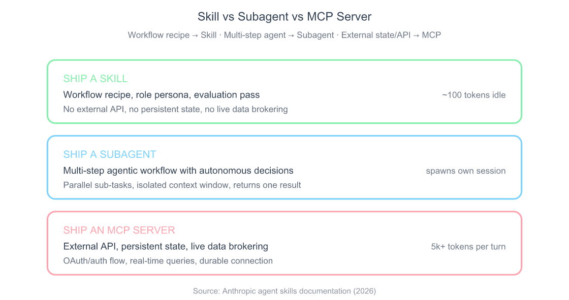Claude Skills Marketplace: skills.sh & Shipping Your Own Skill 5 Decision guide for choosing between Claude Skill, Subagent, and MCP Server — ship a Skill for workflow recipes and role personas, a Subagent for multi-step agentic workflows, and an MCP Server for external APIs and persistent state