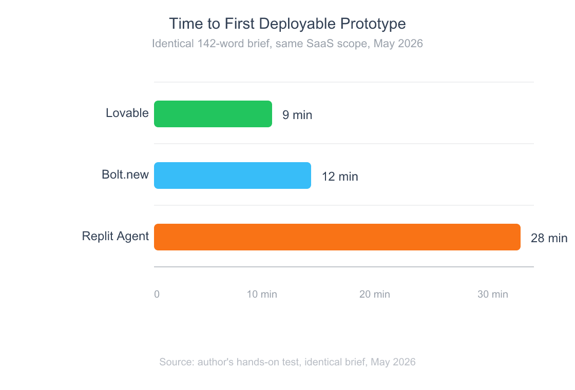 Horizontal bar chart showing time to first deployable prototype: Lovable at 9 minutes, Bolt at 12 minutes, Replit Agent at 28 minutes for the same client-feedback collector SaaS brief in May 2026