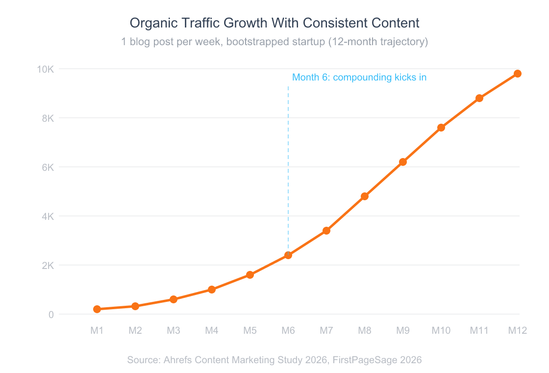 Line chart showing organic traffic growth over 12 months with consistent weekly content publishing