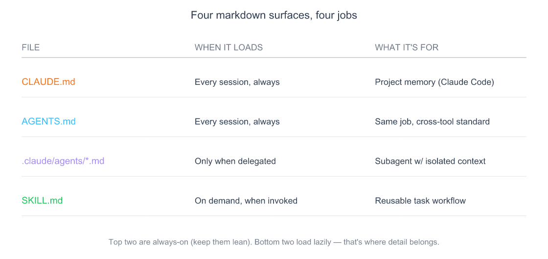 Comparison matrix of four markdown surfaces in Claude Code — CLAUDE.md, AGENTS.md, .claude/agents files, and per-skill SKILL.md — across when each loads, its scope, and what it is for