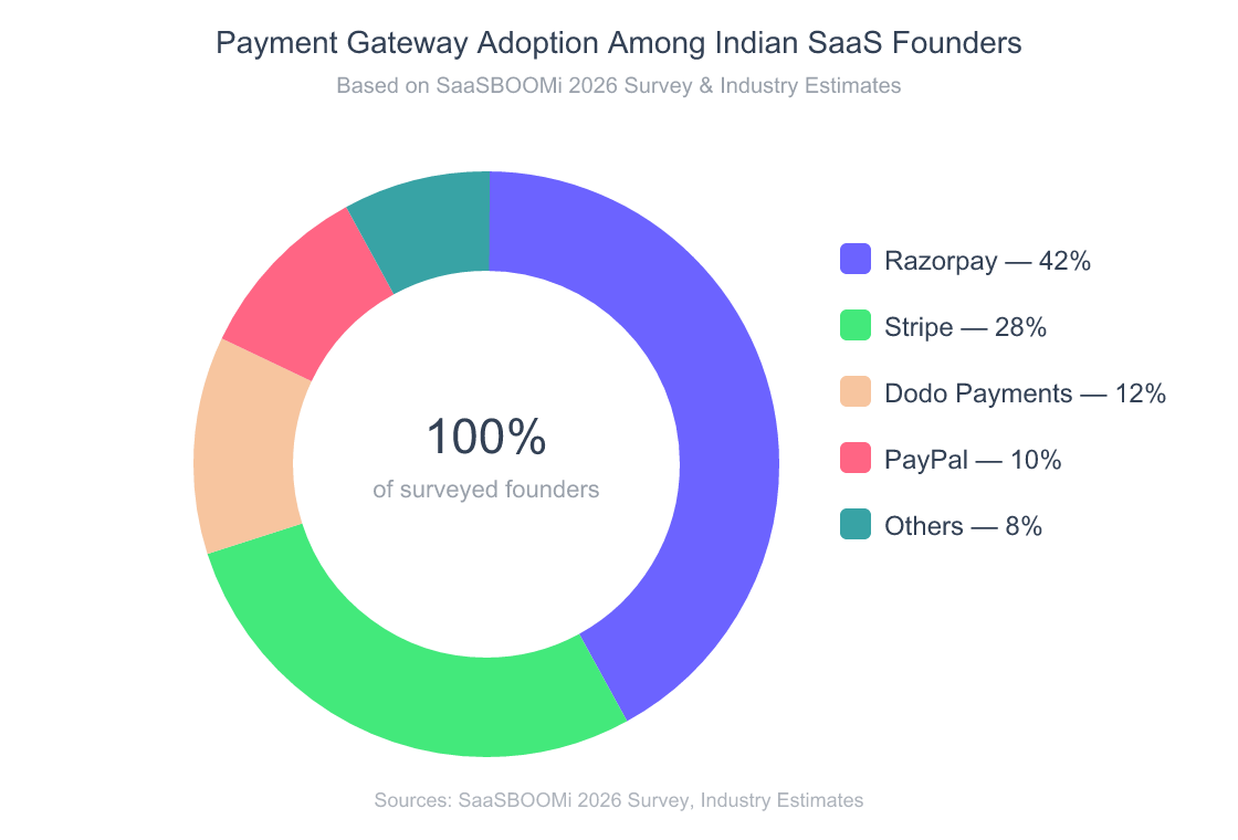Donut chart showing payment gateway adoption distribution among Indian SaaS founders