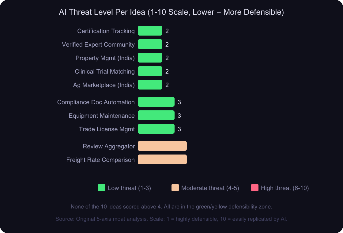 Horizontal bar chart showing AI threat level rated 1 to 10 for each of the 10 micro SaaS ideas