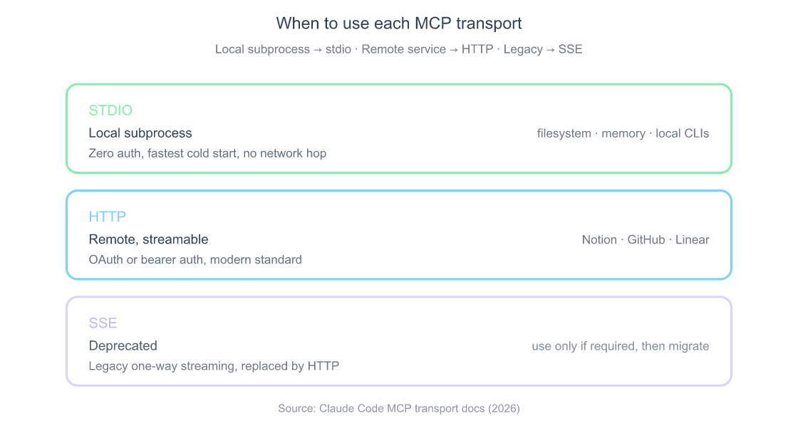 Transport selection guide for MCP showing when to use stdio, HTTP, and SSE — local subprocess to stdio, remote service to HTTP, legacy to SSE