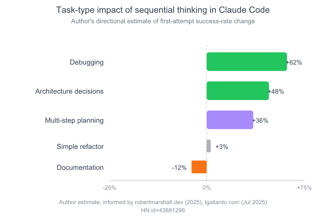 Sequential Thinking in Claude Code: A Practical MCP Guide 4 Bar chart showing the author's directional estimate of task improvement with sequential thinking: debugging plus sixty-two percent, architecture plus forty-eight percent, simple refactor plus three percent essentially noise, documentation minus twelve percent slower