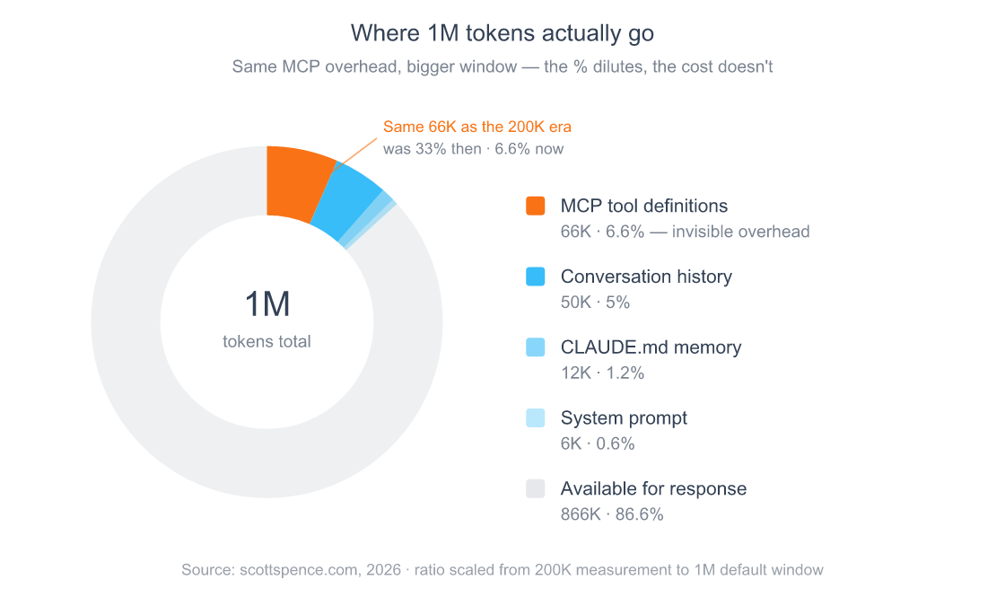 Donut chart showing typical Claude Code context window composition at the 1M token window — MCP tool definitions eat 6.6 percent before any user work begins, conversation history 5 percent, CLAUDE.md memory 1.2 percent, system prompt 0.6 percent, leaving 86.6 percent available for response. The same 66K MCP overhead that was a third of a 200K window is now a much smaller slice of the 1M window, but the absolute token cost is unchanged.